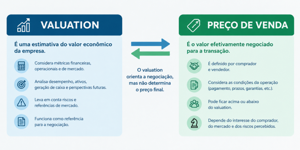 Comparação entre valuation e preço de venda de uma empresa