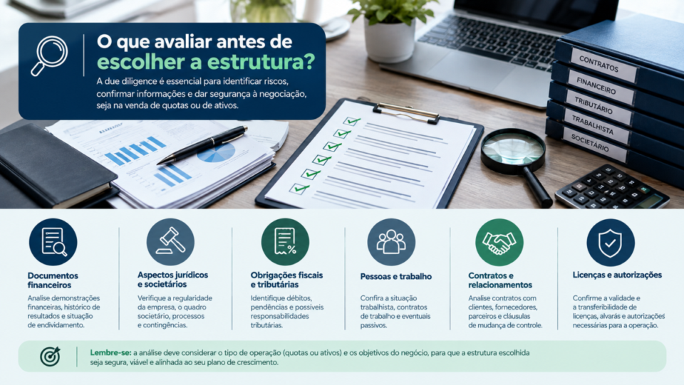 Infográfico com checklist de due diligence para venda de empresa, incluindo documentos financeiros, aspectos jurídicos, tributos, pessoas, contratos e licenças.

diferença entre vender quotas ou ativos