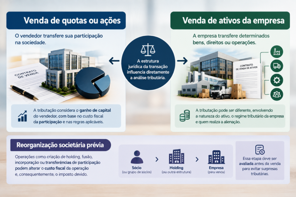 Comparação entre venda de quotas e venda de ativos de uma empresa e seus efeitos tributários

quanto imposto se paga ao vender uma empresa