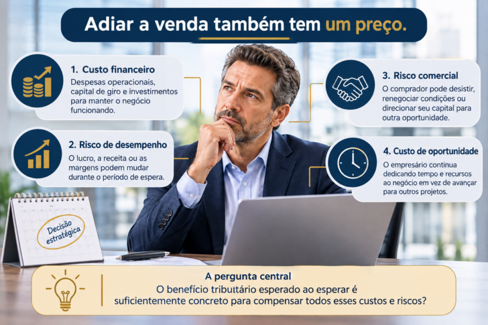 Infográfico sobre os custos financeiros, riscos de desempenho, riscos comerciais e custos de oportunidade de adiar a venda de uma empresa.

vale a pena esperar a reforma tributária para vender ou comprar empresa